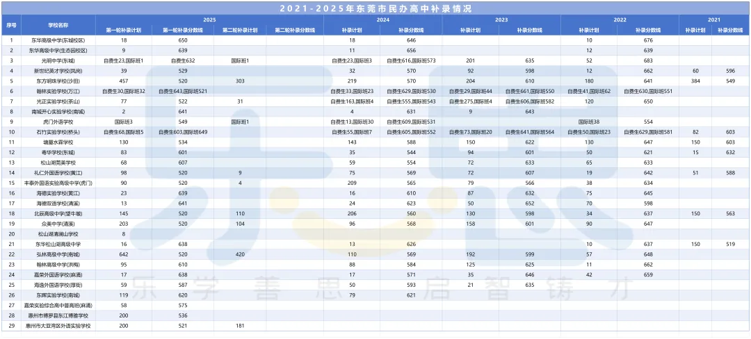 速看!2026东莞中考补录新规+常年捡漏高中名单!-第7张图片-四季读书网