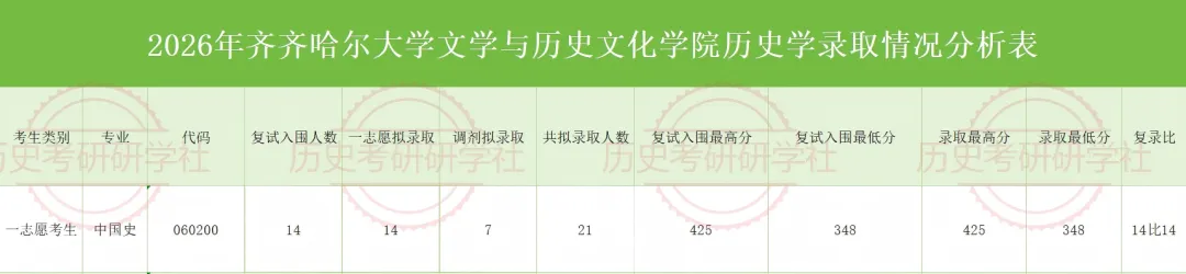 27历史学考研院校考情丨齐齐哈尔大学招生人数丨分数线丨历年丨参考书目-第10张图片-四季读书网 27历史学考研院校考情丨齐齐哈尔大学招生人数丨分数线丨历年丨参考书目-第10张图片-四季读书网