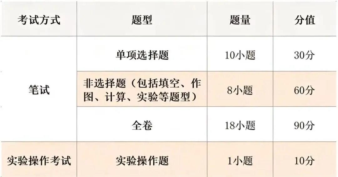 收藏!2026年广州中考各科试卷结构表发布-第10张图片-四季读书网