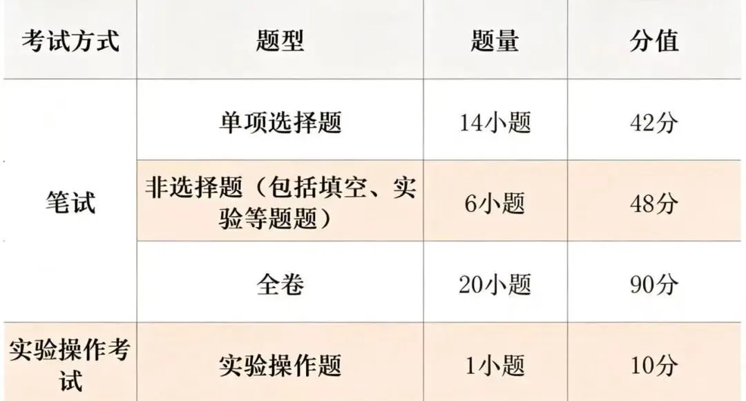 收藏!2026年广州中考各科试卷结构表发布-第11张图片-四季读书网