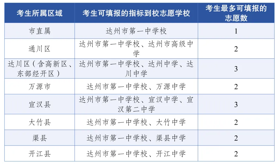 2026年达州中考志愿填报明日开启!志愿填报+录取规则,建议转发收藏!-第3张图片-四季读书网 2026年达州中考志愿填报明日开启!志愿填报+录取规则,建议转发收藏!-第3张图片-四季读书网