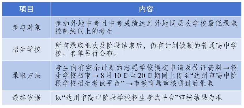2026年达州中考志愿填报明日开启!志愿填报+录取规则,建议转发收藏!-第10张图片-四季读书网 2026年达州中考志愿填报明日开启!志愿填报+录取规则,建议转发收藏!-第10张图片-四季读书网