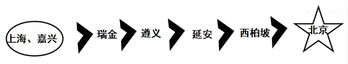 2026年中考热点预测四:回首中共诞生105周年、北伐100周年、长征90周年及内战爆发80周年-第11张图片-四季读书网 2026年中考热点预测四:回首中共诞生105周年、北伐100周年、长征90周年及内战爆发80周年-第11张图片-四季读书网