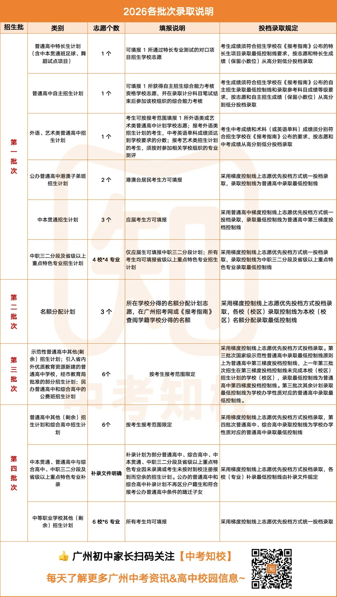 广州中考录取时,究竟是志愿优先还是分数优先?-第7张图片-四季读书网
