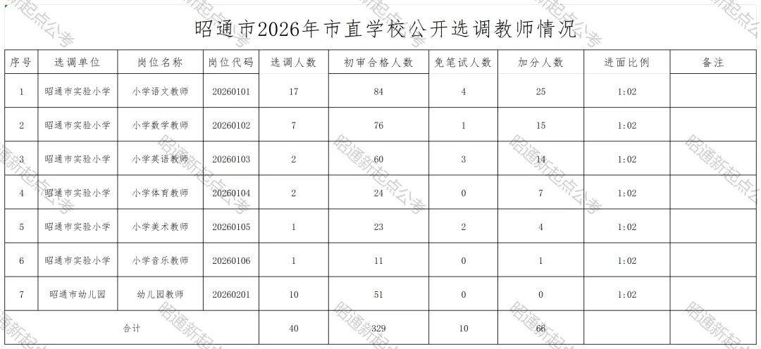 昭阳区市直学校2026年选调教师入城真题-第3张图片-四季读书网