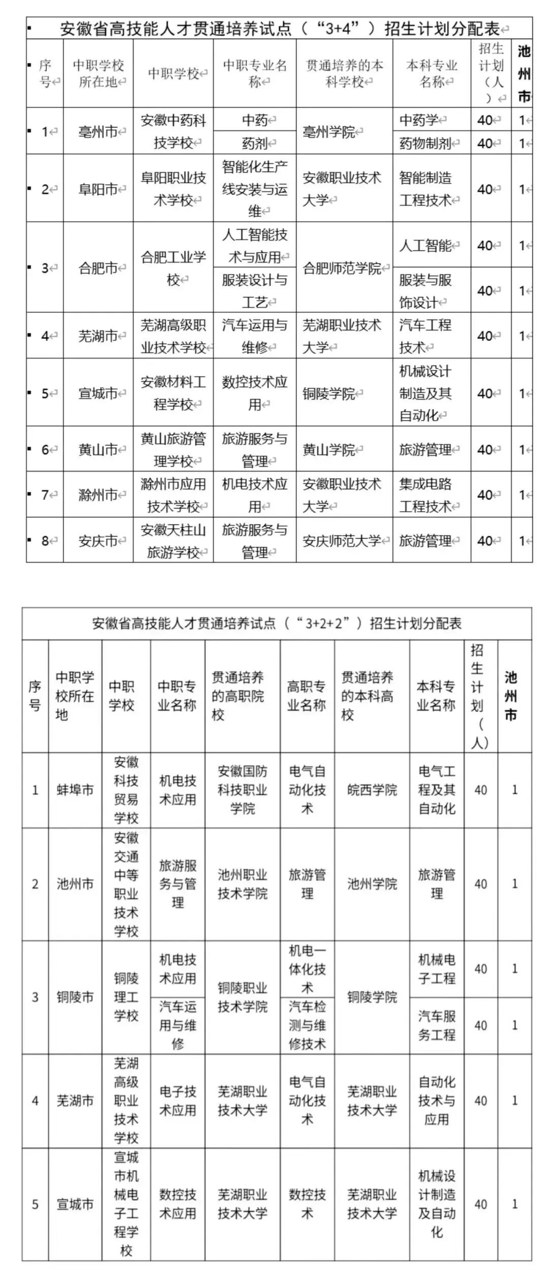 池州中考家长速看!"3+4""3+2+2"贯通培养试点全解读来了!-第2张图片-四季读书网 池州中考家长速看!"3+4""3+2+2"贯通培养试点全解读来了!-第2张图片-四季读书网