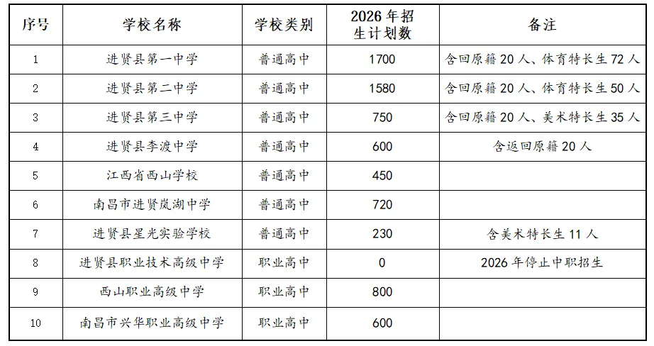 2026年南昌进贤县中考高中阶段招生政策发布-第2张图片-四季读书网