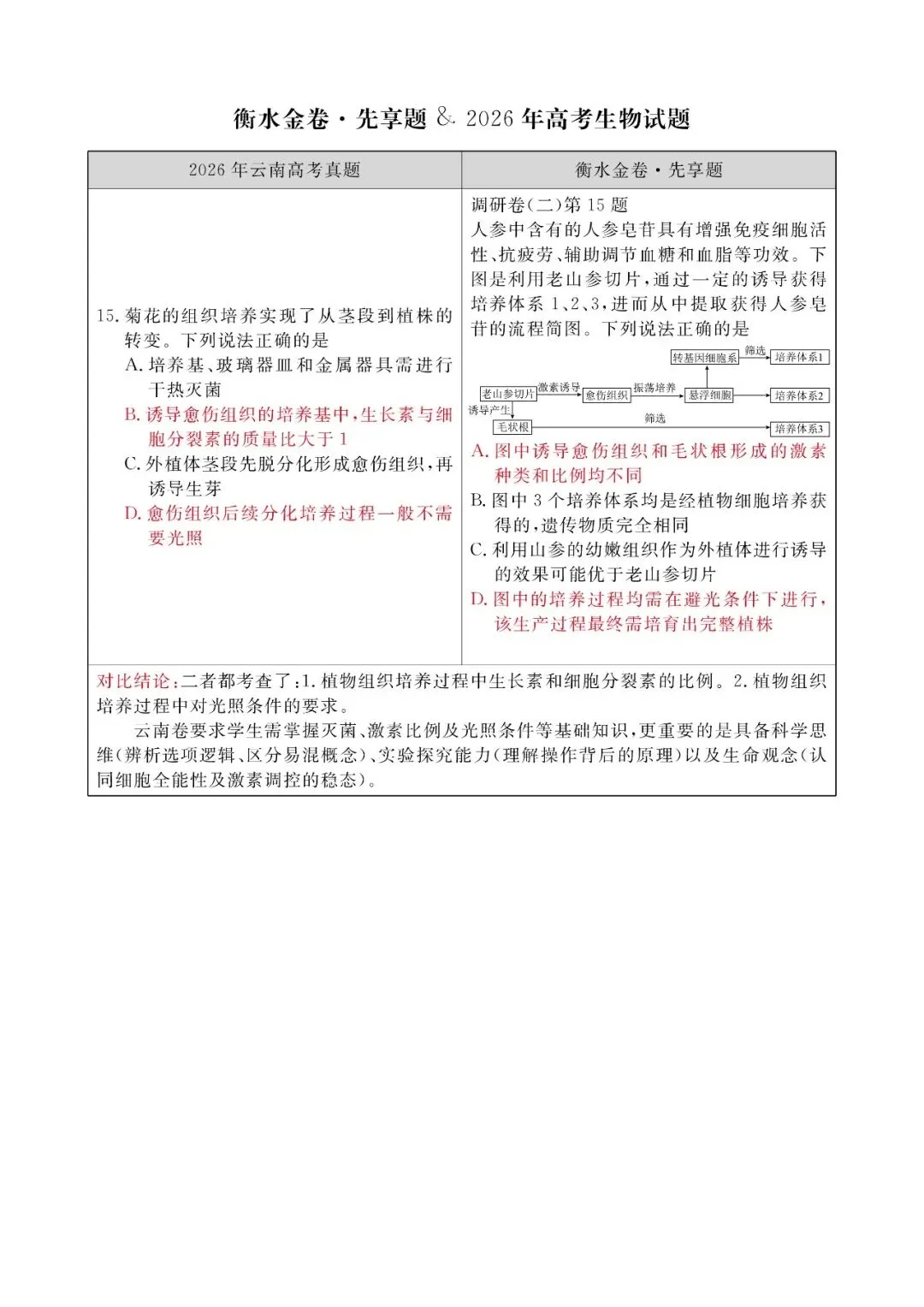 【生物学科】2026 高考真题对照|衡水金卷同源题型深度对比解析-第4张图片-四季读书网