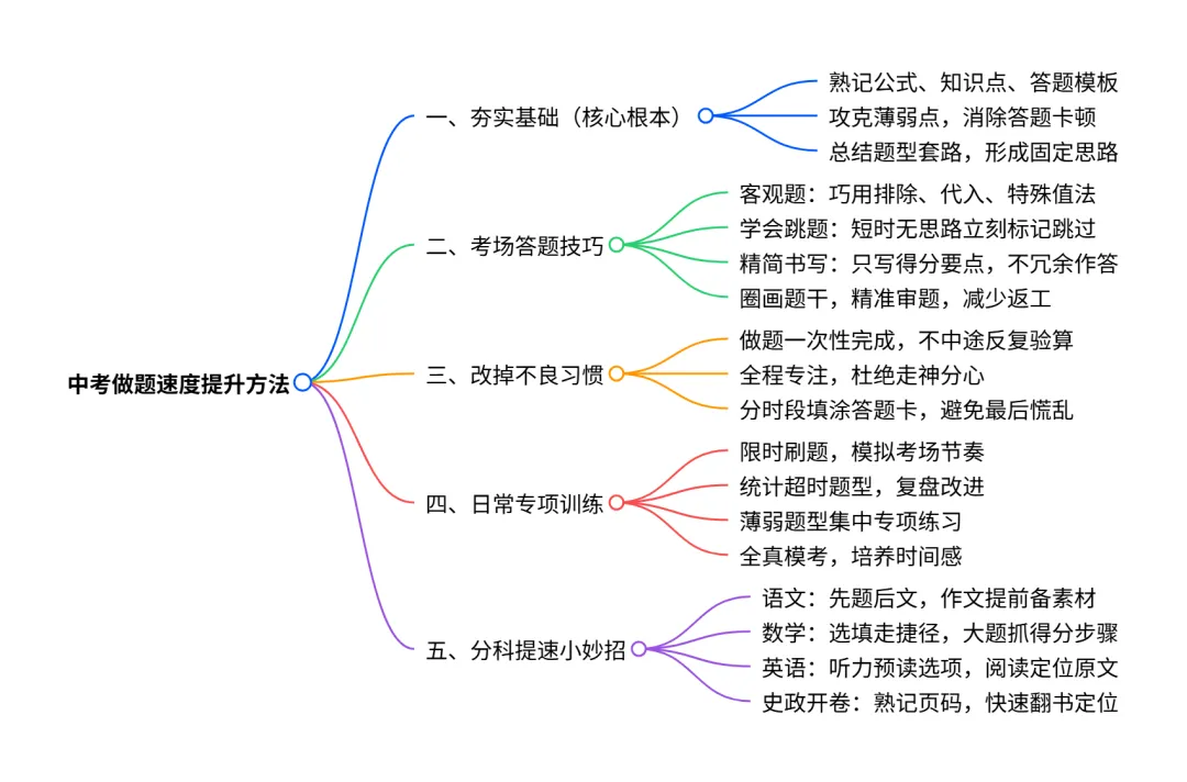 中考,如何提高做题速度-第2张图片-四季读书网 中考,如何提高做题速度-第2张图片-四季读书网