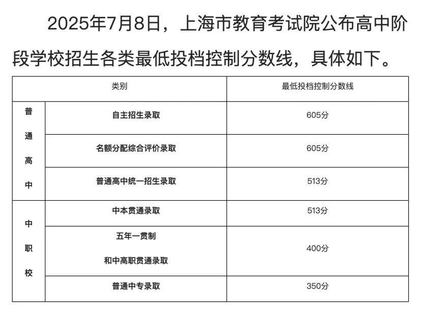 上海中考没进普高,还有7条路可以上大学-第1张图片-四季读书网 上海中考没进普高,还有7条路可以上大学-第1张图片-四季读书网