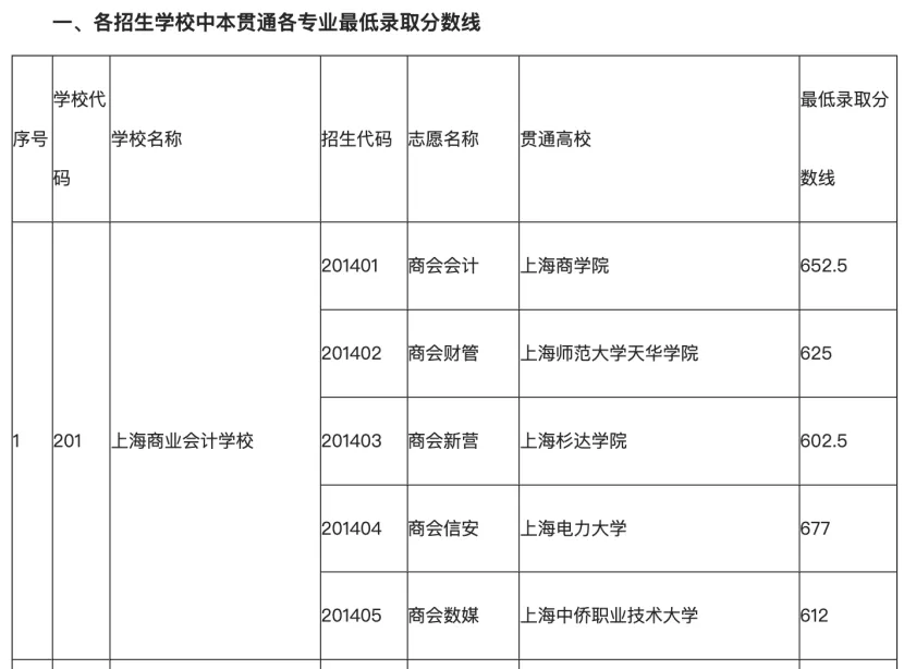 上海中考没进普高,还有7条路可以上大学-第2张图片-四季读书网 上海中考没进普高,还有7条路可以上大学-第2张图片-四季读书网