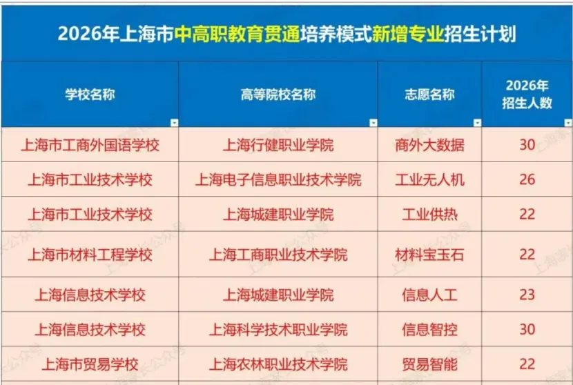上海中考没进普高,还有7条路可以上大学-第3张图片-四季读书网 上海中考没进普高,还有7条路可以上大学-第3张图片-四季读书网