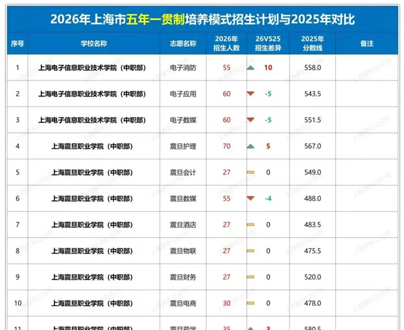 上海中考没进普高,还有7条路可以上大学-第4张图片-四季读书网 上海中考没进普高,还有7条路可以上大学-第4张图片-四季读书网
