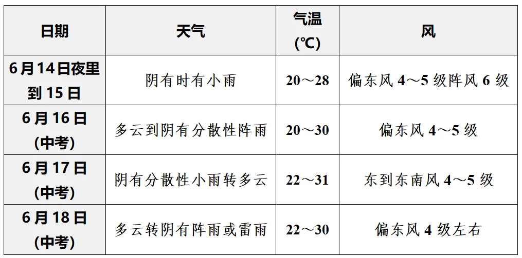 下周中考,有阵性降水!考生、家长请留意实时天气-第5张图片-四季读书网