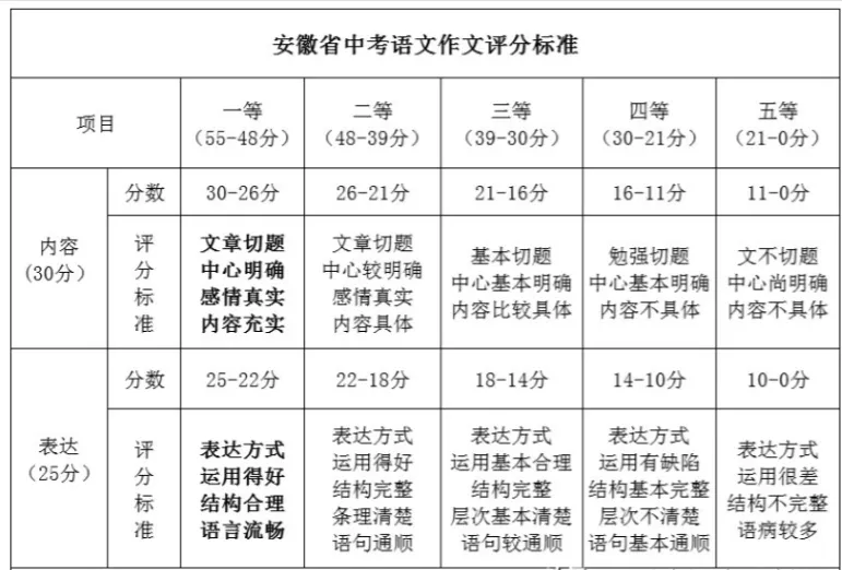 快看!2026年安徽中考作文题最新出炉!附中考作文五等级评分标准及扣分原则-第6张图片-四季读书网 快看!2026年安徽中考作文题最新出炉!附中考作文五等级评分标准及扣分原则-第6张图片-四季读书网