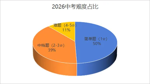 2026 成都中考难不难?试卷整体浅评来了-第35张图片-四季读书网