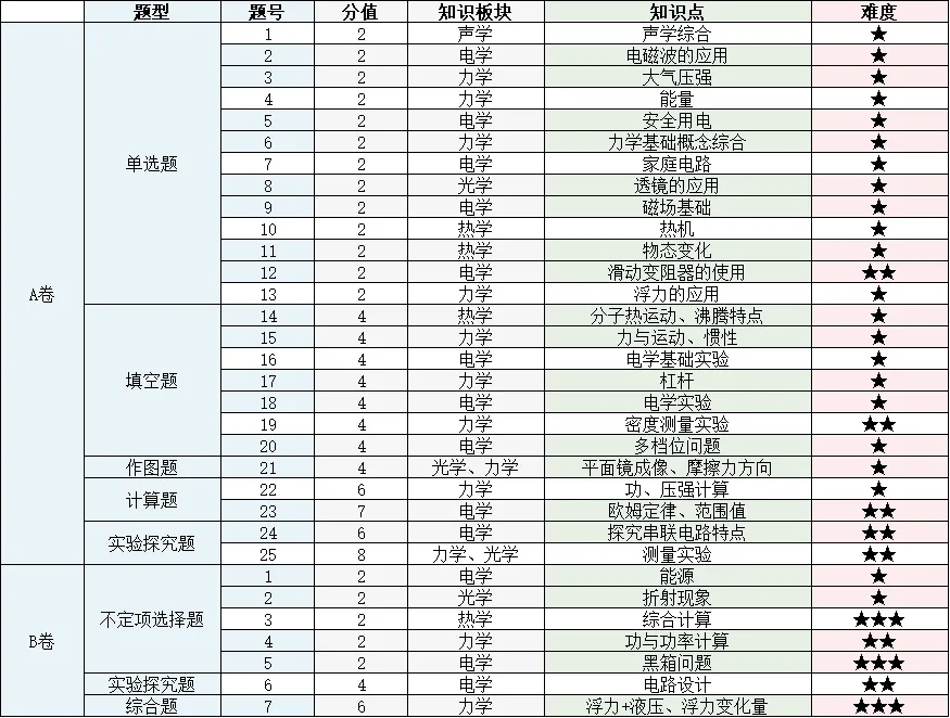 2026 成都中考难不难?试卷整体浅评来了-第81张图片-四季读书网