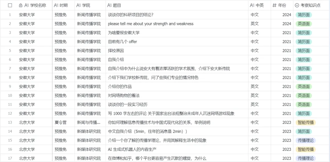 新传保研真题考什么、怎么答?点击看1871道真题总结出的考纲!-第1张图片-四季读书网 新传保研真题考什么、怎么答?点击看1871道真题总结出的考纲!-第1张图片-四季读书网