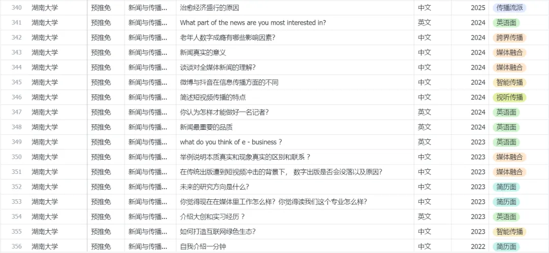 新传保研真题考什么、怎么答?点击看1871道真题总结出的考纲!-第4张图片-四季读书网 新传保研真题考什么、怎么答?点击看1871道真题总结出的考纲!-第4张图片-四季读书网