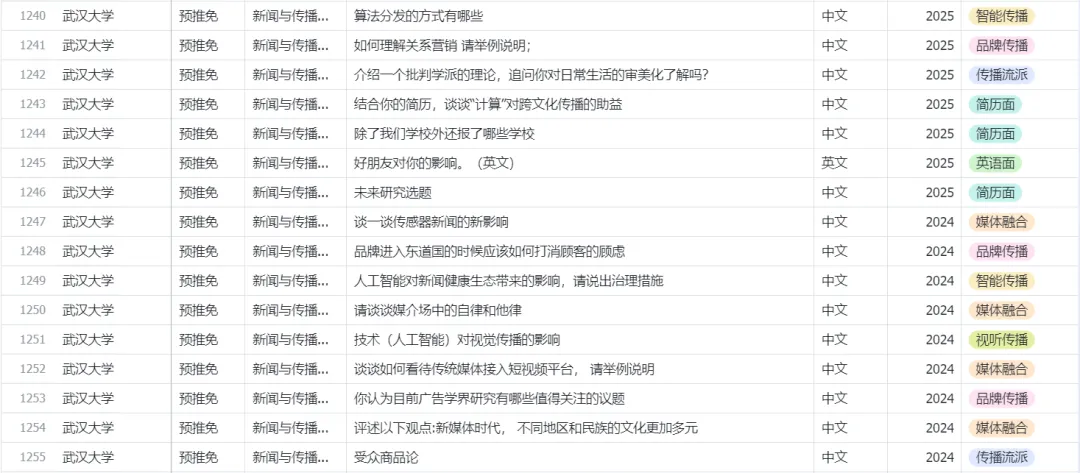 新传保研真题考什么、怎么答?点击看1871道真题总结出的考纲!-第7张图片-四季读书网 新传保研真题考什么、怎么答?点击看1871道真题总结出的考纲!-第7张图片-四季读书网