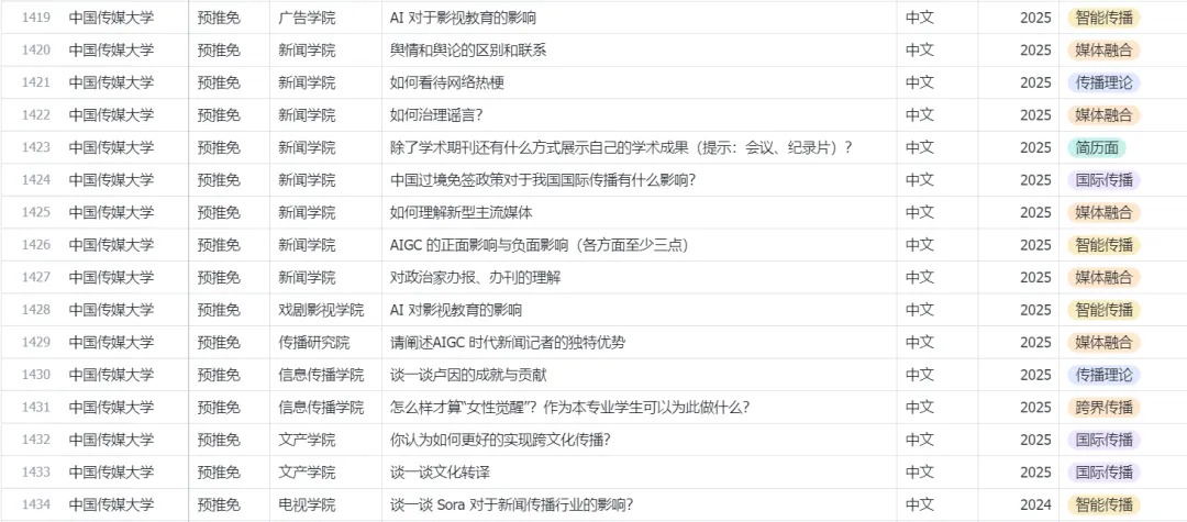 新传保研真题考什么、怎么答?点击看1871道真题总结出的考纲!-第8张图片-四季读书网 新传保研真题考什么、怎么答?点击看1871道真题总结出的考纲!-第8张图片-四季读书网