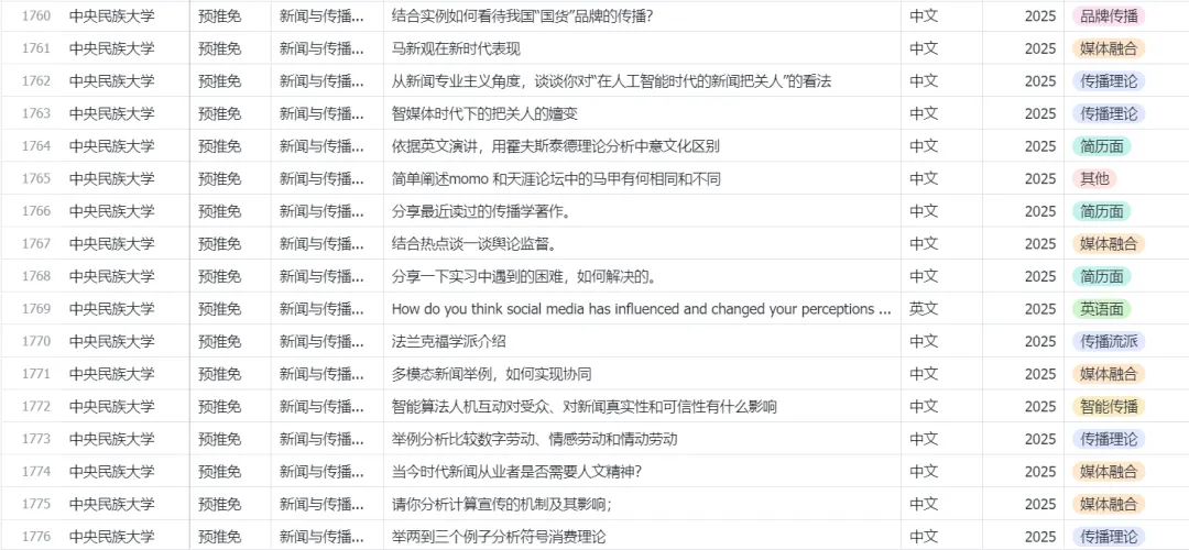 新传保研真题考什么、怎么答?点击看1871道真题总结出的考纲!-第9张图片-四季读书网 新传保研真题考什么、怎么答?点击看1871道真题总结出的考纲!-第9张图片-四季读书网