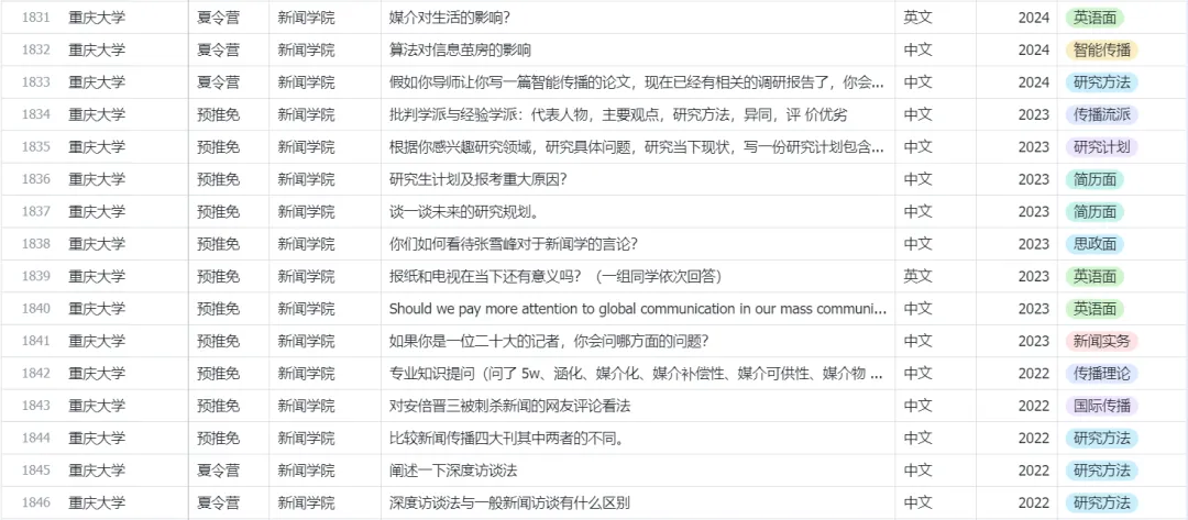 新传保研真题考什么、怎么答?点击看1871道真题总结出的考纲!-第10张图片-四季读书网 新传保研真题考什么、怎么答?点击看1871道真题总结出的考纲!-第10张图片-四季读书网