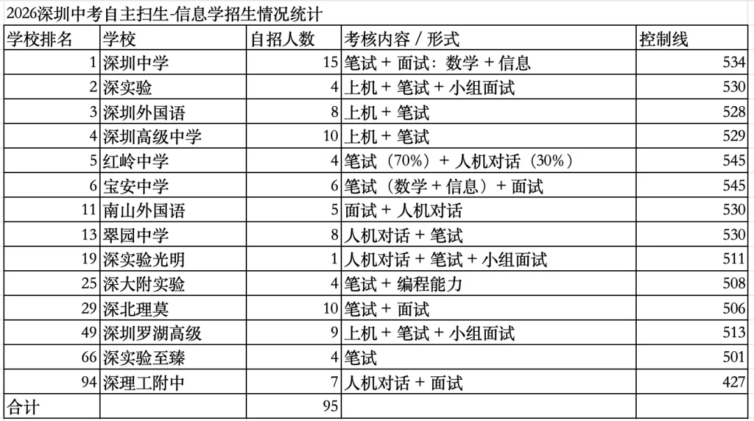 叩门深圳中考自主招生:信息学竞赛生踩坑小结-第1张图片-四季读书网 叩门深圳中考自主招生:信息学竞赛生踩坑小结-第1张图片-四季读书网
