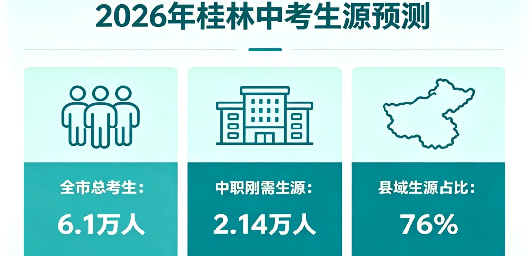 2026中考前瞻:桂林中职生源迎来新变化,择校看清大势-第1张图片-四季读书网 2026中考前瞻:桂林中职生源迎来新变化,择校看清大势-第1张图片-四季读书网