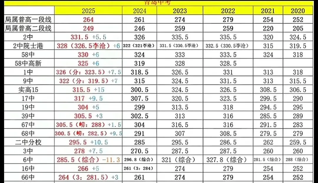 青岛近5年,各学校中考录取分数,2025年英语成为最难科目!2026年呢?拭目以待-第1张图片-四季读书网