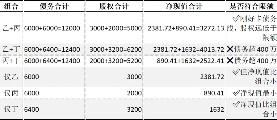 CPA | 财管真题 资本限量下的项目取舍,这套题把“双约束决策”考透了!-第1张图片-四季读书网 CPA | 财管真题 资本限量下的项目取舍,这套题把“双约束决策”考透了!-第1张图片-四季读书网