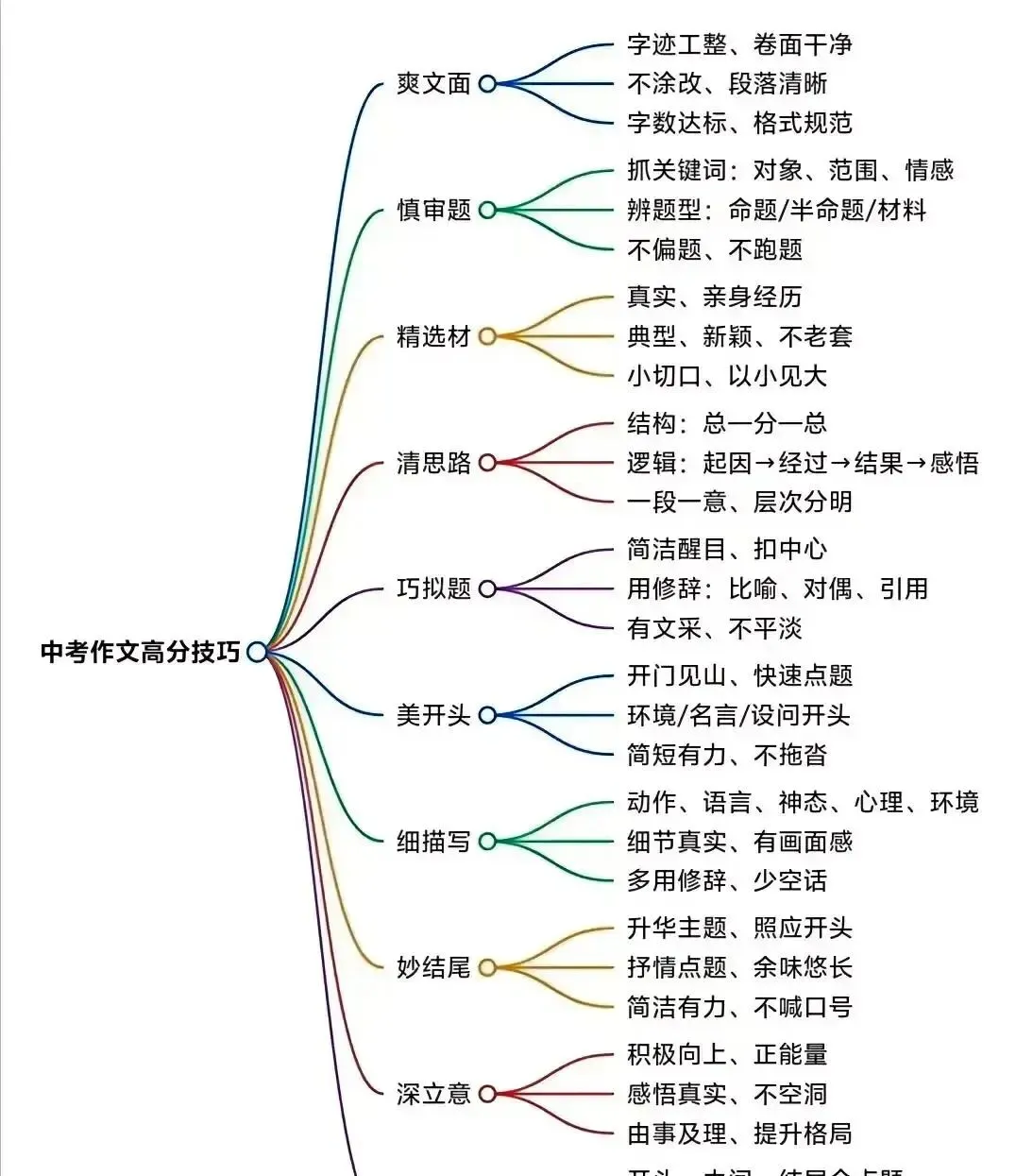 高考作文释放信号!2026中考作文这么准备就对了-第1张图片-四季读书网