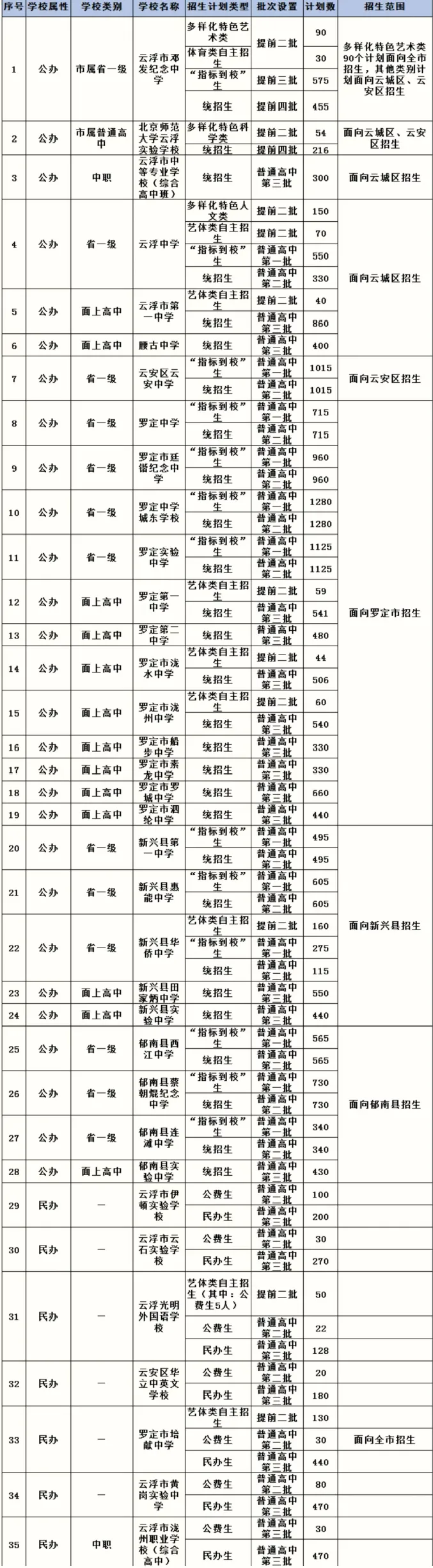 2026 云浮中考志愿填报指南:6 月 12 日启动,入口与招生计划整理-第2张图片-四季读书网