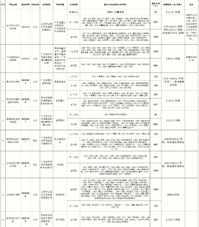 2026 云浮中考志愿填报指南:6 月 12 日启动,入口与招生计划整理-第3张图片-四季读书网