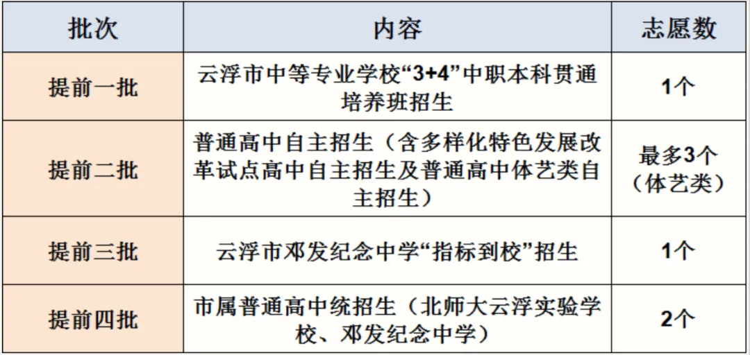 2026 云浮中考志愿填报指南:6 月 12 日启动,入口与招生计划整理-第8张图片-四季读书网