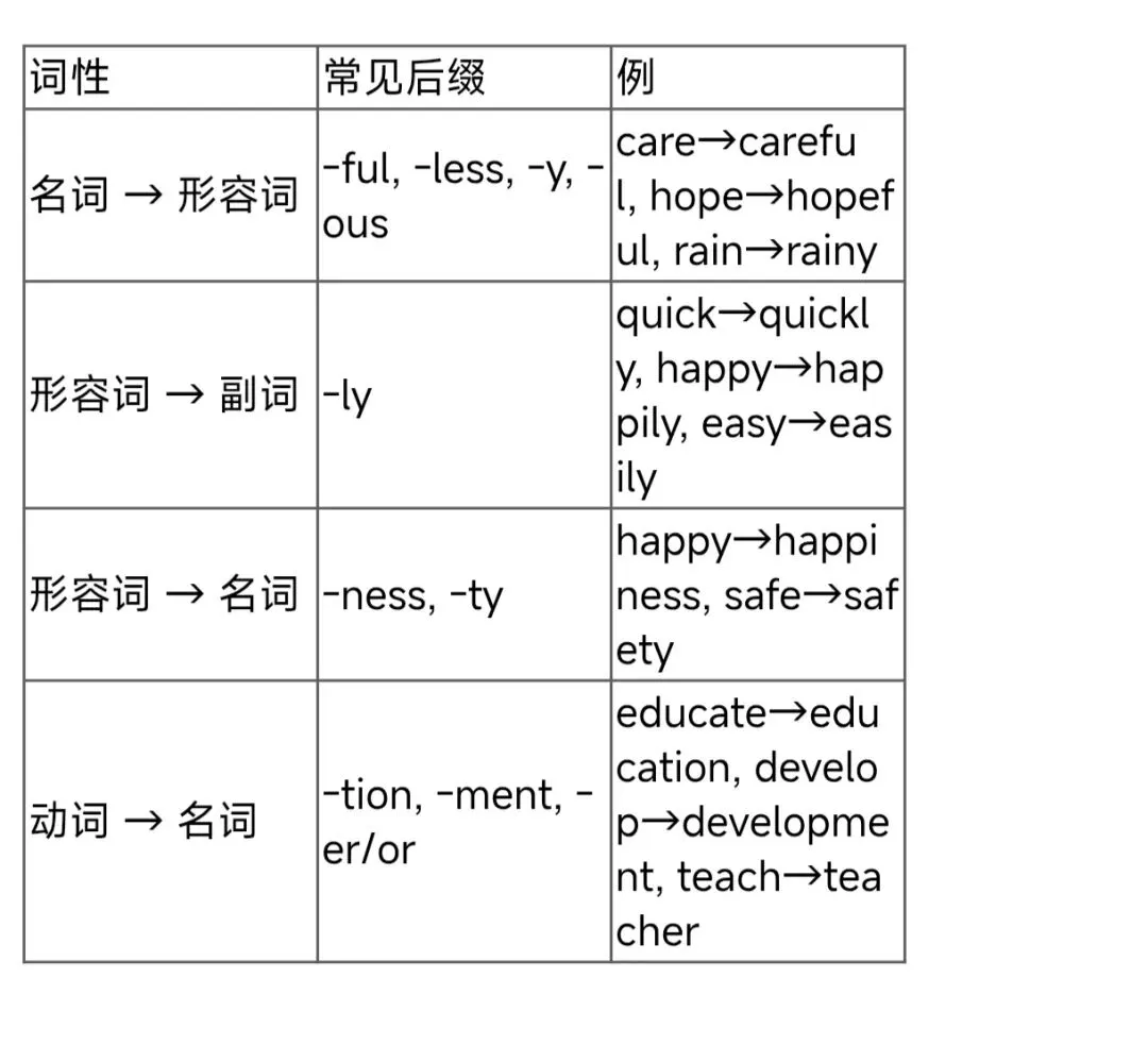 中考英语语法填空专项复习——祝【助】你笔下生辉-第13张图片-四季读书网