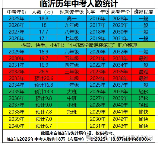 临沂2026年中考人数减少约10000人,未来3年还将持续减少-第7张图片-四季读书网 临沂2026年中考人数减少约10000人,未来3年还将持续减少-第7张图片-四季读书网