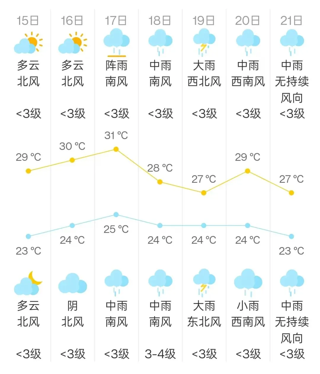@中考考生 10天雨水“超长待机”!请提前备好雨具、规划路线-第9张图片-四季读书网