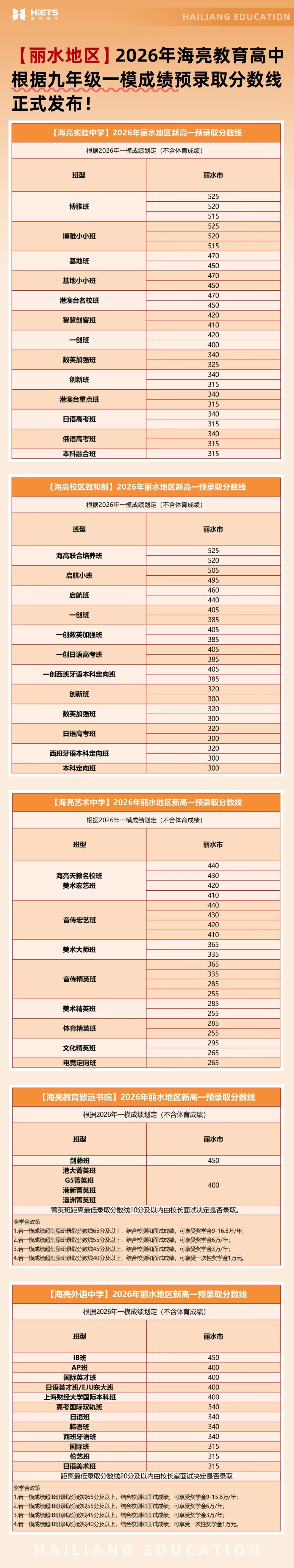 做好托底,升学不慌!丽水、衢州中考解读:优质普高冲刺指南+志愿填报一文吃透-第3张图片-四季读书网