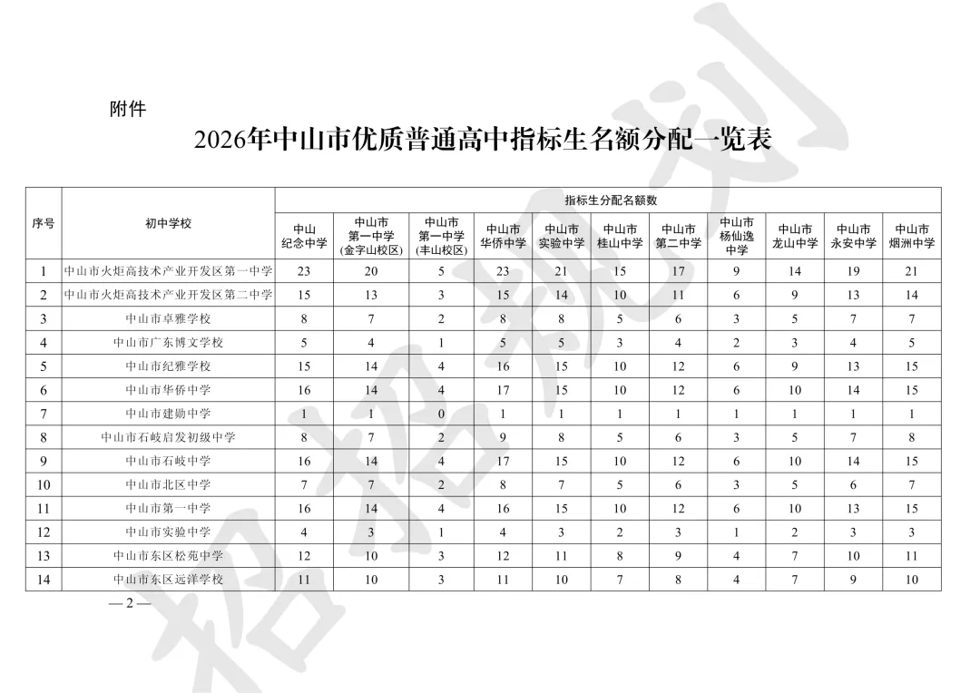 重磅!2026中山中考各校指标生招生计划公布!-第3张图片-四季读书网 重磅!2026中山中考各校指标生招生计划公布!-第3张图片-四季读书网