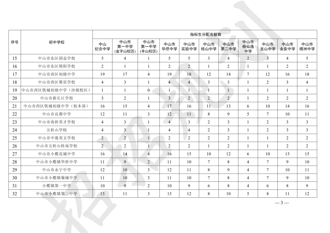重磅!2026中山中考各校指标生招生计划公布!-第4张图片-四季读书网 重磅!2026中山中考各校指标生招生计划公布!-第4张图片-四季读书网