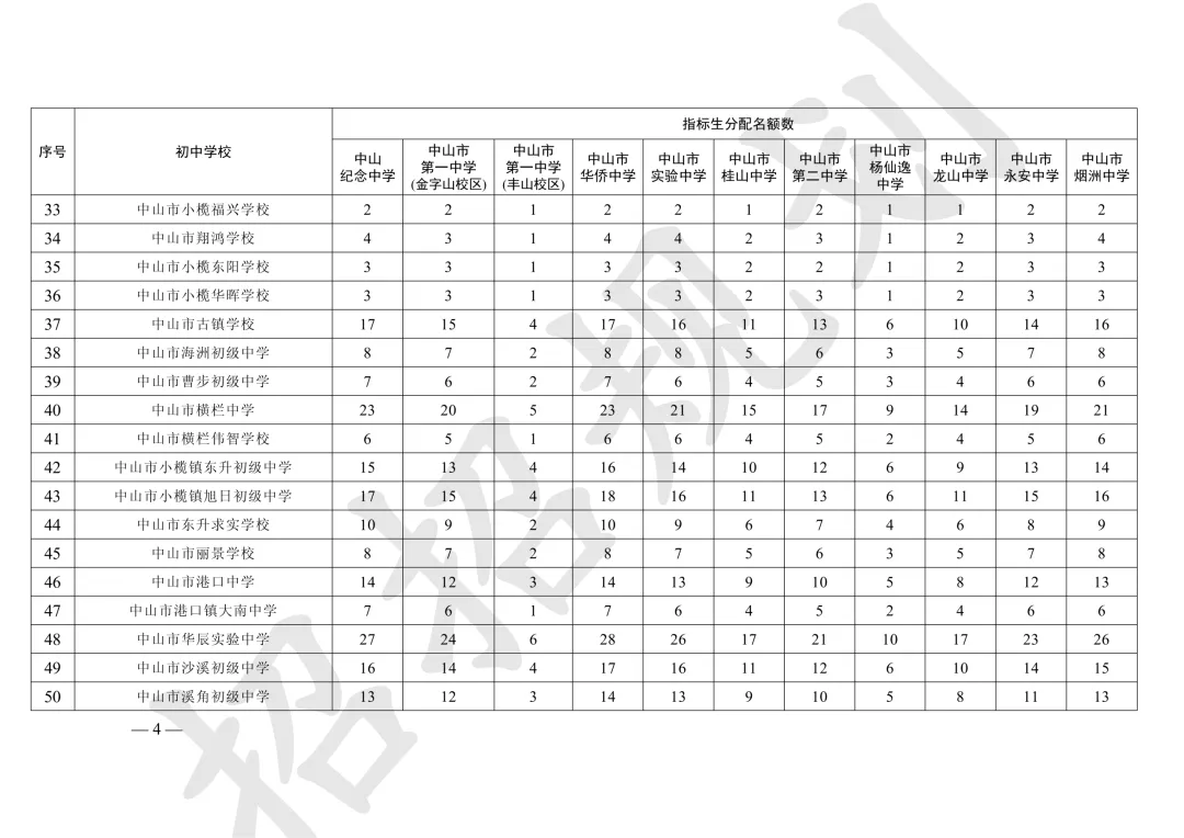 重磅!2026中山中考各校指标生招生计划公布!-第5张图片-四季读书网 重磅!2026中山中考各校指标生招生计划公布!-第5张图片-四季读书网