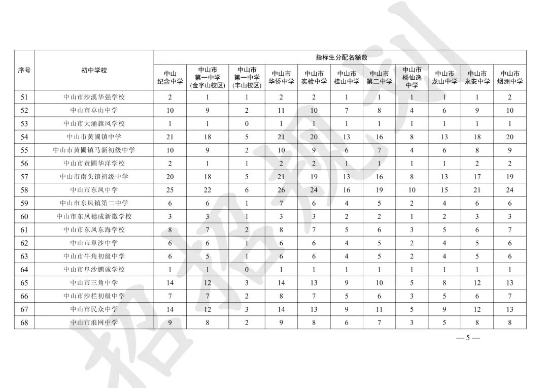 重磅!2026中山中考各校指标生招生计划公布!-第6张图片-四季读书网 重磅!2026中山中考各校指标生招生计划公布!-第6张图片-四季读书网