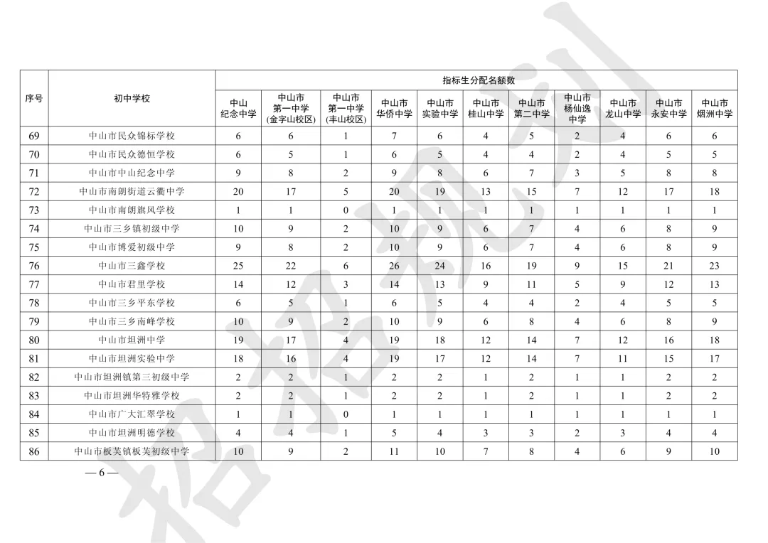 重磅!2026中山中考各校指标生招生计划公布!-第7张图片-四季读书网 重磅!2026中山中考各校指标生招生计划公布!-第7张图片-四季读书网