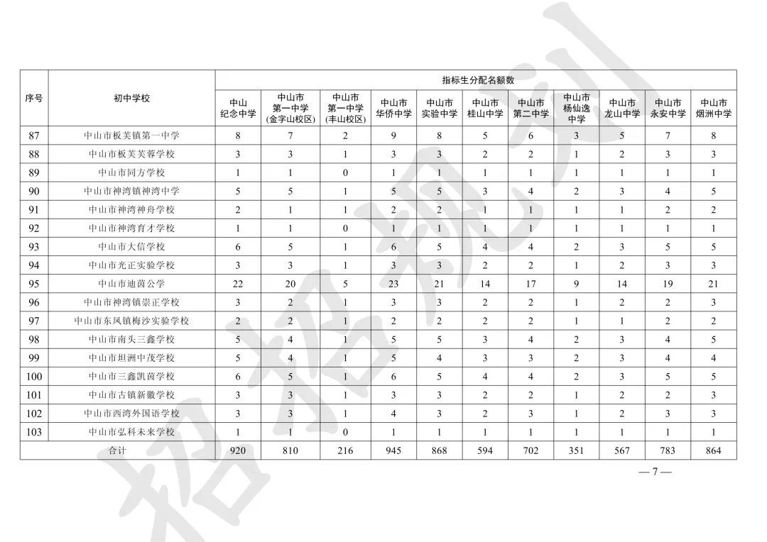 重磅!2026中山中考各校指标生招生计划公布!-第8张图片-四季读书网 重磅!2026中山中考各校指标生招生计划公布!-第8张图片-四季读书网