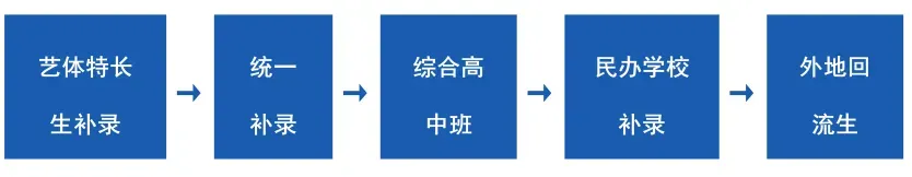 2026年达州中考志愿填报今日开启!如何填报志愿+录取规则,详细解读!-第4张图片-四季读书网 2026年达州中考志愿填报今日开启!如何填报志愿+录取规则,详细解读!-第4张图片-四季读书网