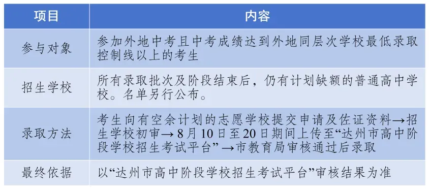 2026年达州中考志愿填报今日开启!如何填报志愿+录取规则,详细解读!-第10张图片-四季读书网 2026年达州中考志愿填报今日开启!如何填报志愿+录取规则,详细解读!-第10张图片-四季读书网