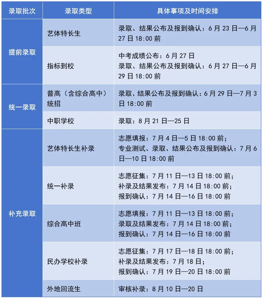 2026年达州中考志愿填报今日开启!如何填报志愿+录取规则,详细解读!-第11张图片-四季读书网 2026年达州中考志愿填报今日开启!如何填报志愿+录取规则,详细解读!-第11张图片-四季读书网