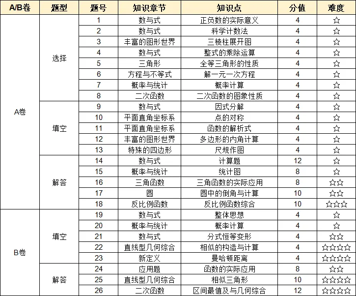 【重磅】2026中考数学/物理/化学/英语试卷+压轴题解析-第4张图片-四季读书网