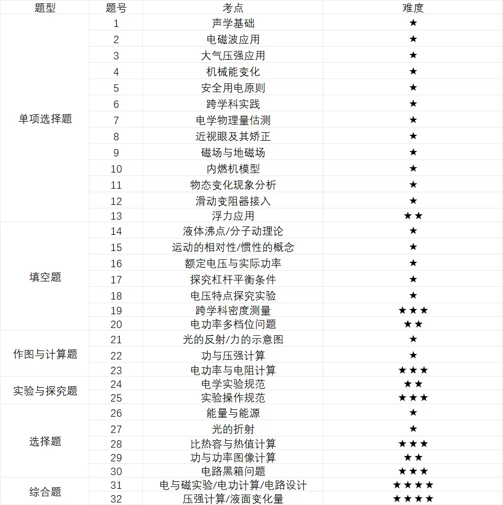 【重磅】2026中考数学/物理/化学/英语试卷+压轴题解析-第6张图片-四季读书网